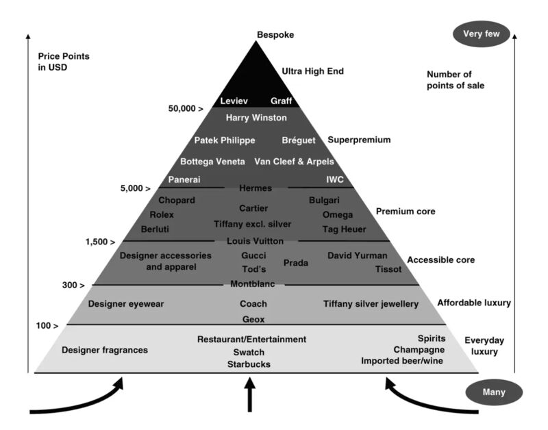 The Luxury Hierarchy For Brands