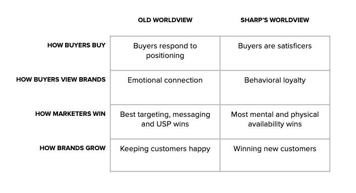 Brands grow by focusing on new customer acquisition, driven by increasing mental and physical availability, resulting in behaviorally loyal buyers ????