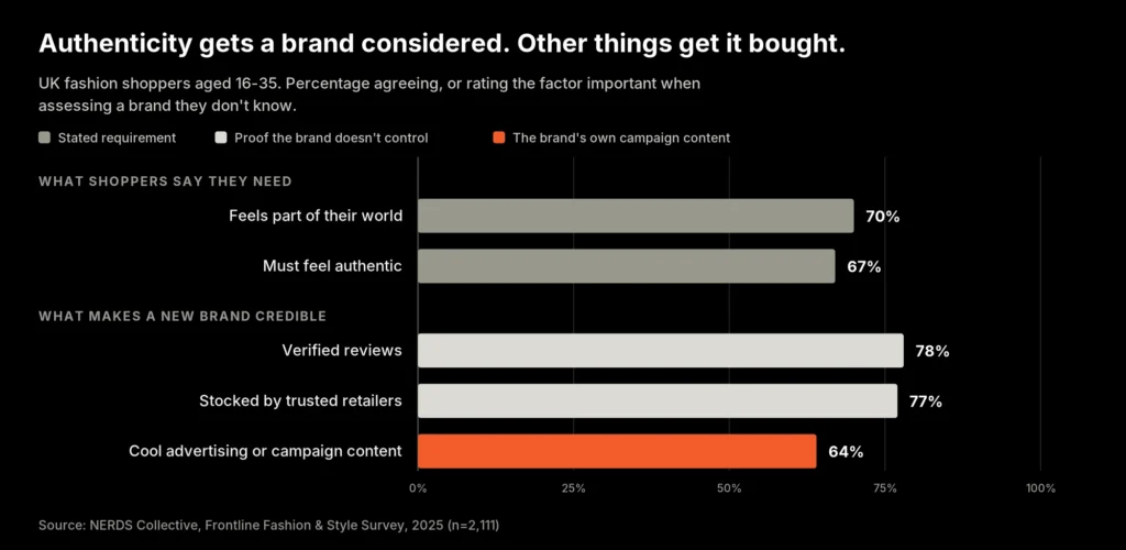Youth Consumer Trends: What's Actually Shifting in 2026?